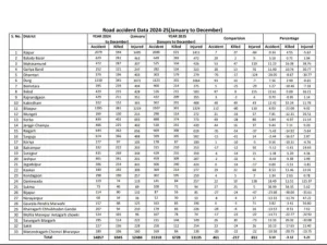 CG Road Accident 2025: छत्तीसगढ़ में सड़क हादसों का बढ़ा ग्राफ, एक साल में 6728 लोगों की मौत; 2025 में 15318 एक्सीडेंट Screenshot 2026 03 09 2109141773070953 1773120145 300x225