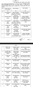 CG Education Department Transfer: स्कूल शिक्षा विभाग ने राज्यभर में बड़ा प्रशासनिक फेरबदल करते हुए 28 से अधिक अधिकारियों के तबादला आदेश जारी किए हैं। विभाग द्वारा जारी आदेश के तहत कई जिलों में नए प्रभारी जिला शिक्षा अधिकारियों की नियुक्ति की गई है, जबकि कई अधिकारियों को लोक शिक्षण संचालनालय और संभागीय कार्यालयों में नई जिम्मेदारियां सौंपी गई हैं।