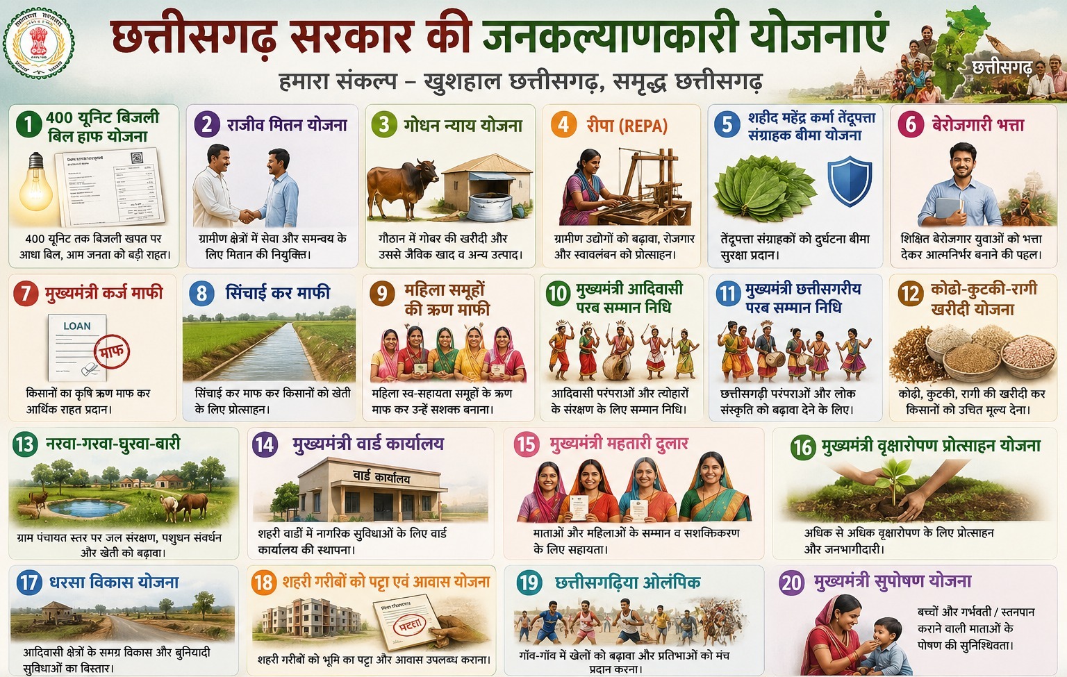 CG News: छत्तीसगढ़ में मुख्यमंत्री कर्ज माफी समेत 20 योजनाएं बंद, 10 के बदले नाम