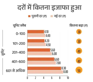 CG Electricity Rate Hike: बिजली दर बढ़ोतरी पर कांग्रेस का प्रदर्शन, जानिए कितनी बढ़ी हैं बिजली दरें bijli bill