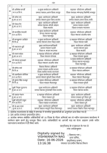 CG Janpad CEO Transfer List