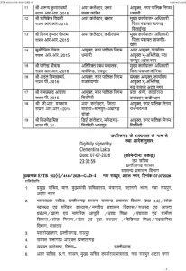 CG IAS Transfer: छत्तीसगढ़ में 8 IAS और 10 राज्य प्रशासनिक सेवा अधिकारियों के तबादले, देखें लिस्ट- CG IAS Transfer: छत्तीसगढ़ सरकार ने प्रशासनिक व्यवस्था में बदलाव करते हुए भारतीय प्रशासनिक सेवा (आईएएस) के 8 और राज्य प्रशासनिक सेवा के 10 अधिकारियों के तबादले किए हैं। सामान्य प्रशासन विभाग द्वारा जारी आदेश के अनुसार कई अधिकारियों को नई जिम्मेदारियां सौंपी गई हैं। इस फेरबदल का उद्देश्य प्रशासनिक कार्यों को अधिक प्रभावी और सुचारु बनाना बताया गया है। (छत्तीसगढ़ IAS तबादला)