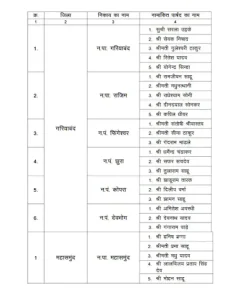 CG Alderman Appointment: छत्तीसगढ़ के 32 नगरीय निकायों में एल्डरमैन नियुक्त, देखें लिस्ट- Whatsapp Image 2026 06 25 At 212629 1 1782404176 245x300