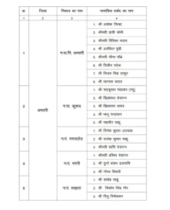 CG Alderman Appointment: छत्तीसगढ़ के 32 नगरीय निकायों में एल्डरमैन नियुक्त, देखें लिस्ट- Whatsapp Image 2026 06 25 At 212630 1 1782404200 243x300