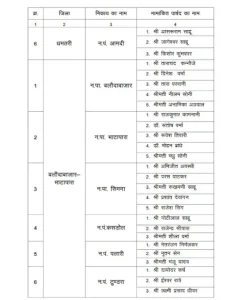 CG Alderman Appointment: छत्तीसगढ़ के 32 नगरीय निकायों में एल्डरमैन नियुक्त, देखें लिस्ट- Whatsapp Image 2026 06 25 At 212630 2 1782404214 248x300