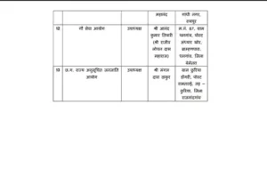 CG News: ममता साहू बनीं छत्तीसगढ़ महिला आयोग अध्यक्ष, आयोग और बोर्ड में 25 नियुक्तियां; देखें लिस्ट Whatsapp Image 2026 07 07 At 85854 Pm 1 1783438174 300x197