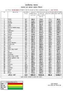 छत्तीसगढ़ बारिश आंकड़े